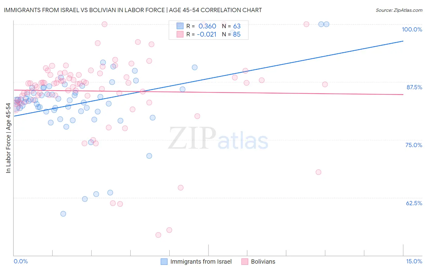 Immigrants from Israel vs Bolivian In Labor Force | Age 45-54
