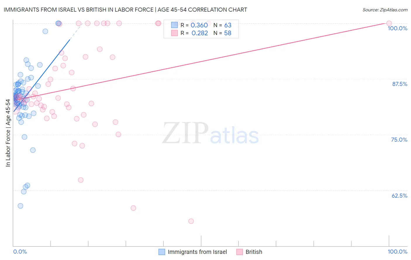 Immigrants from Israel vs British In Labor Force | Age 45-54