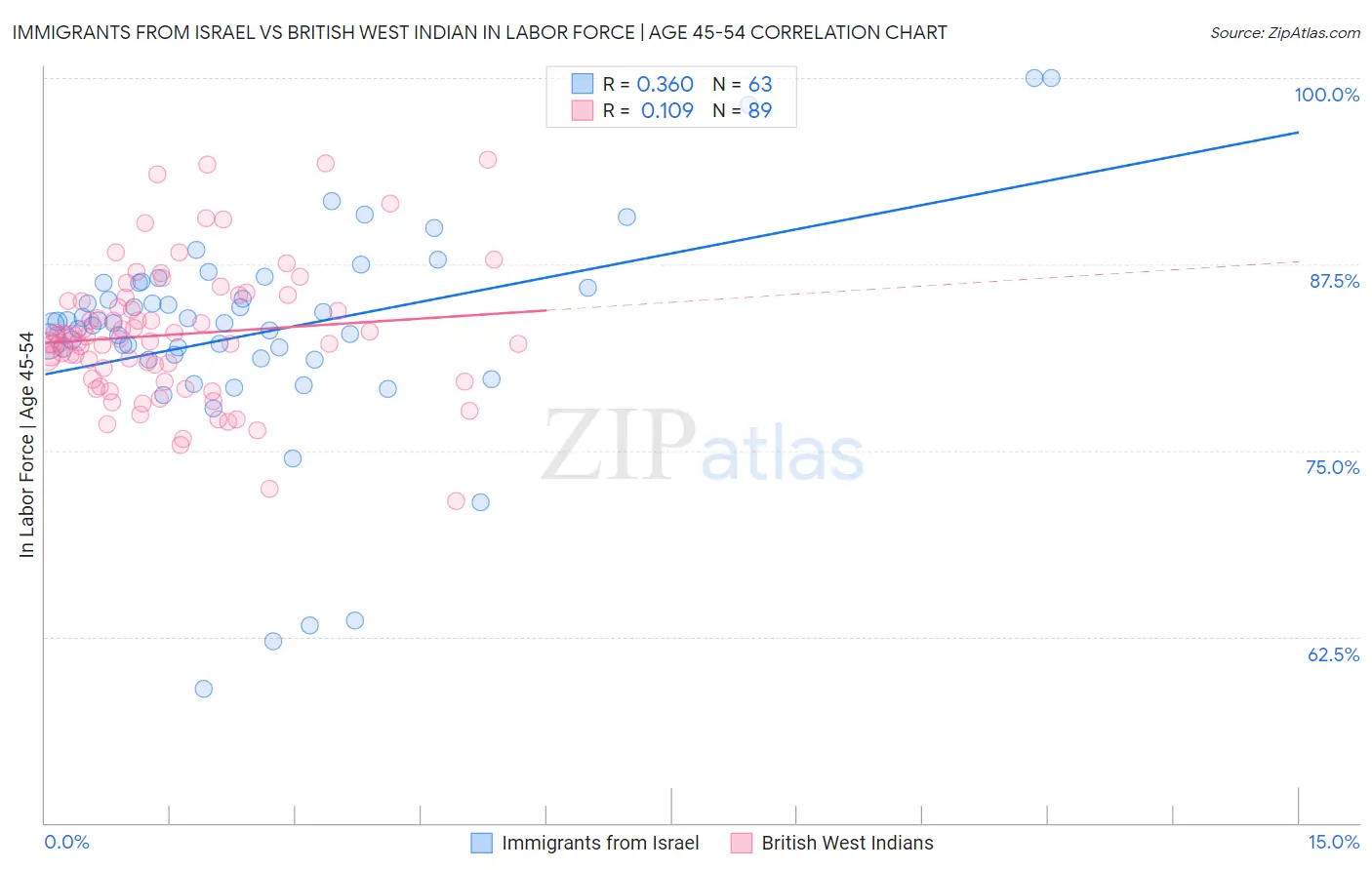 Immigrants from Israel vs British West Indian In Labor Force | Age 45-54