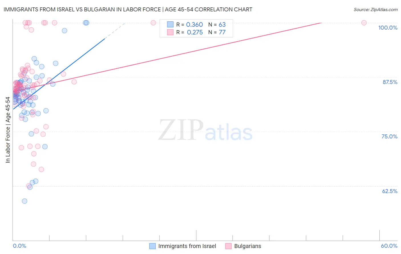 Immigrants from Israel vs Bulgarian In Labor Force | Age 45-54