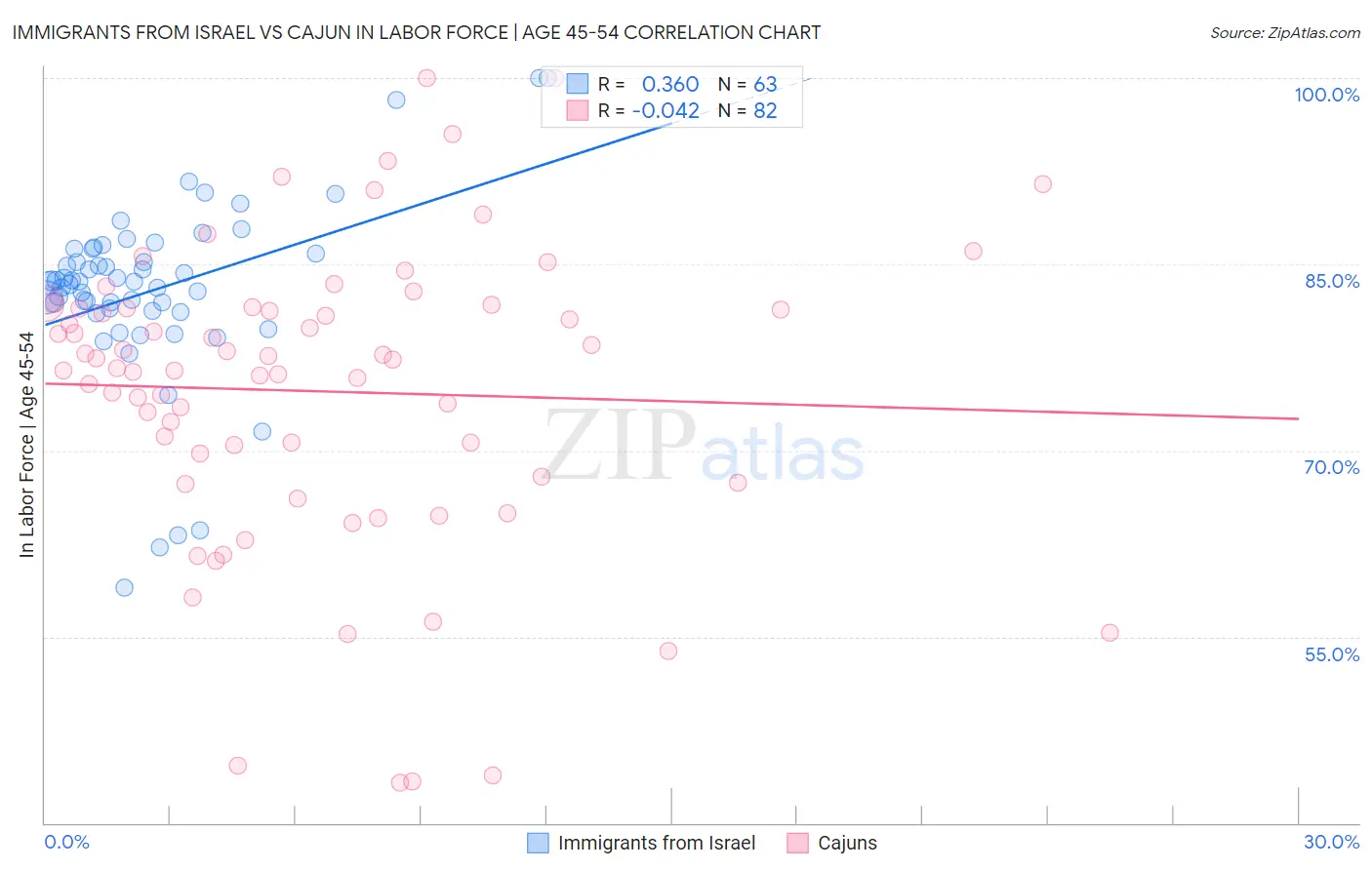Immigrants from Israel vs Cajun In Labor Force | Age 45-54