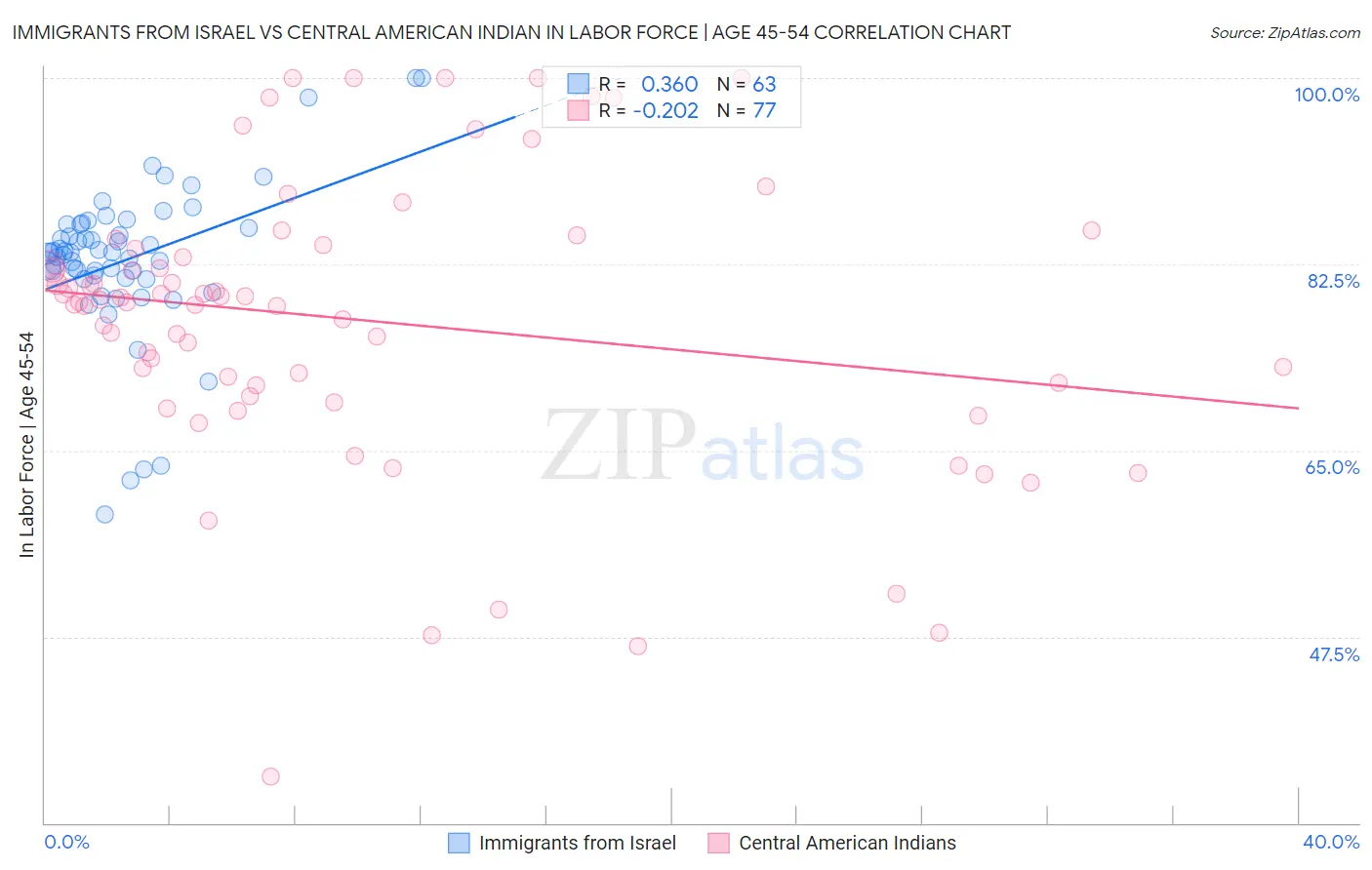 Immigrants from Israel vs Central American Indian In Labor Force | Age 45-54