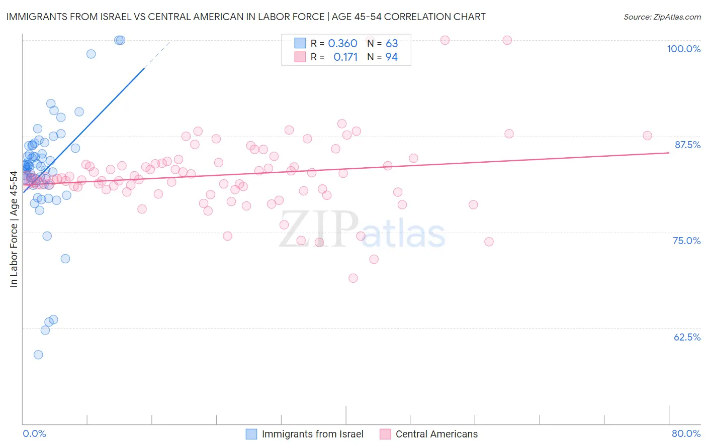 Immigrants from Israel vs Central American In Labor Force | Age 45-54