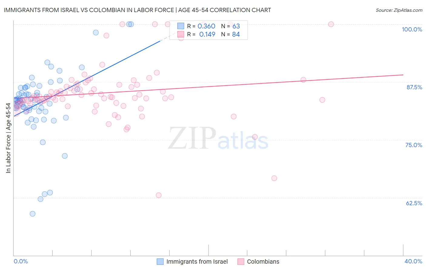 Immigrants from Israel vs Colombian In Labor Force | Age 45-54