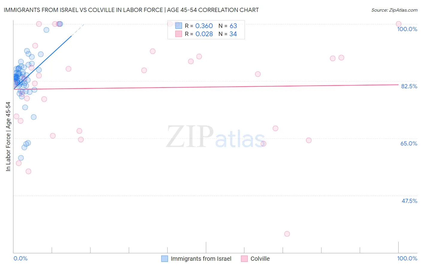 Immigrants from Israel vs Colville In Labor Force | Age 45-54