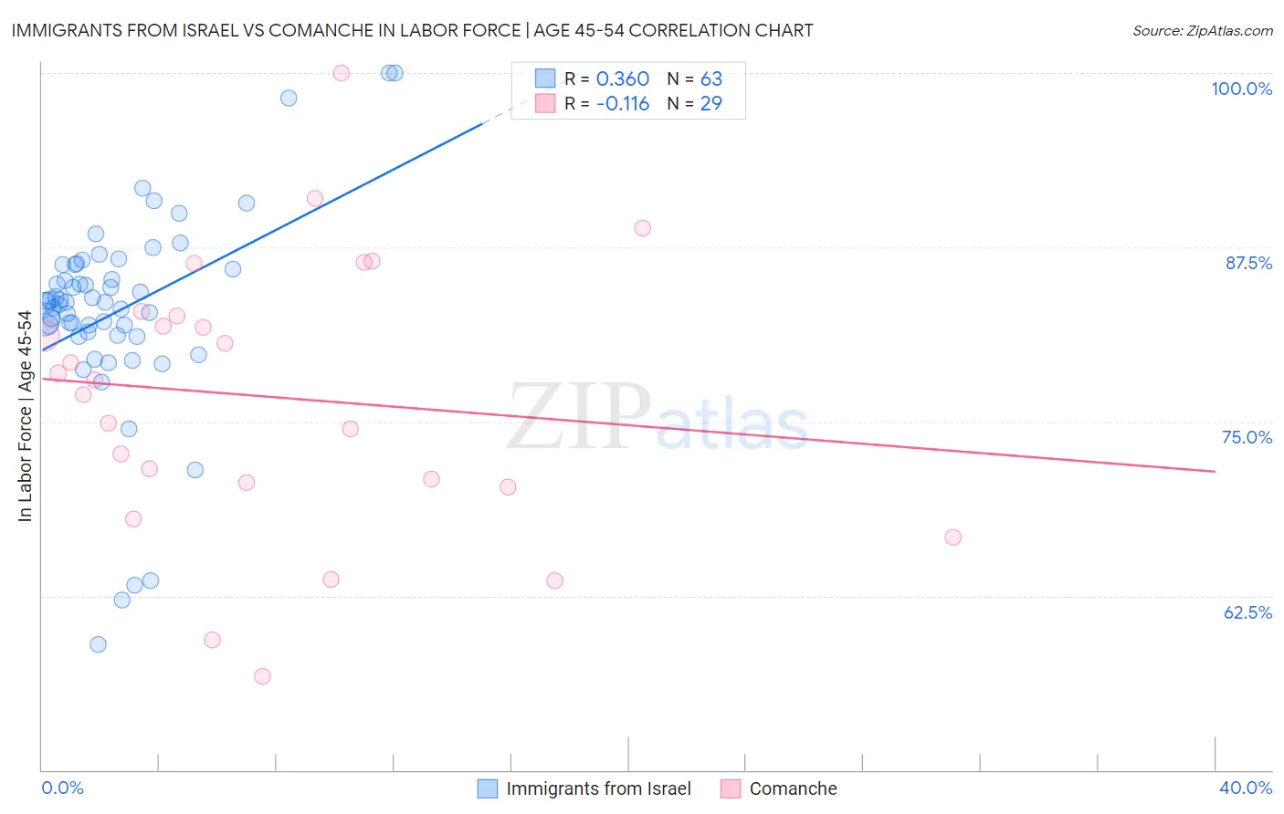 Immigrants from Israel vs Comanche In Labor Force | Age 45-54