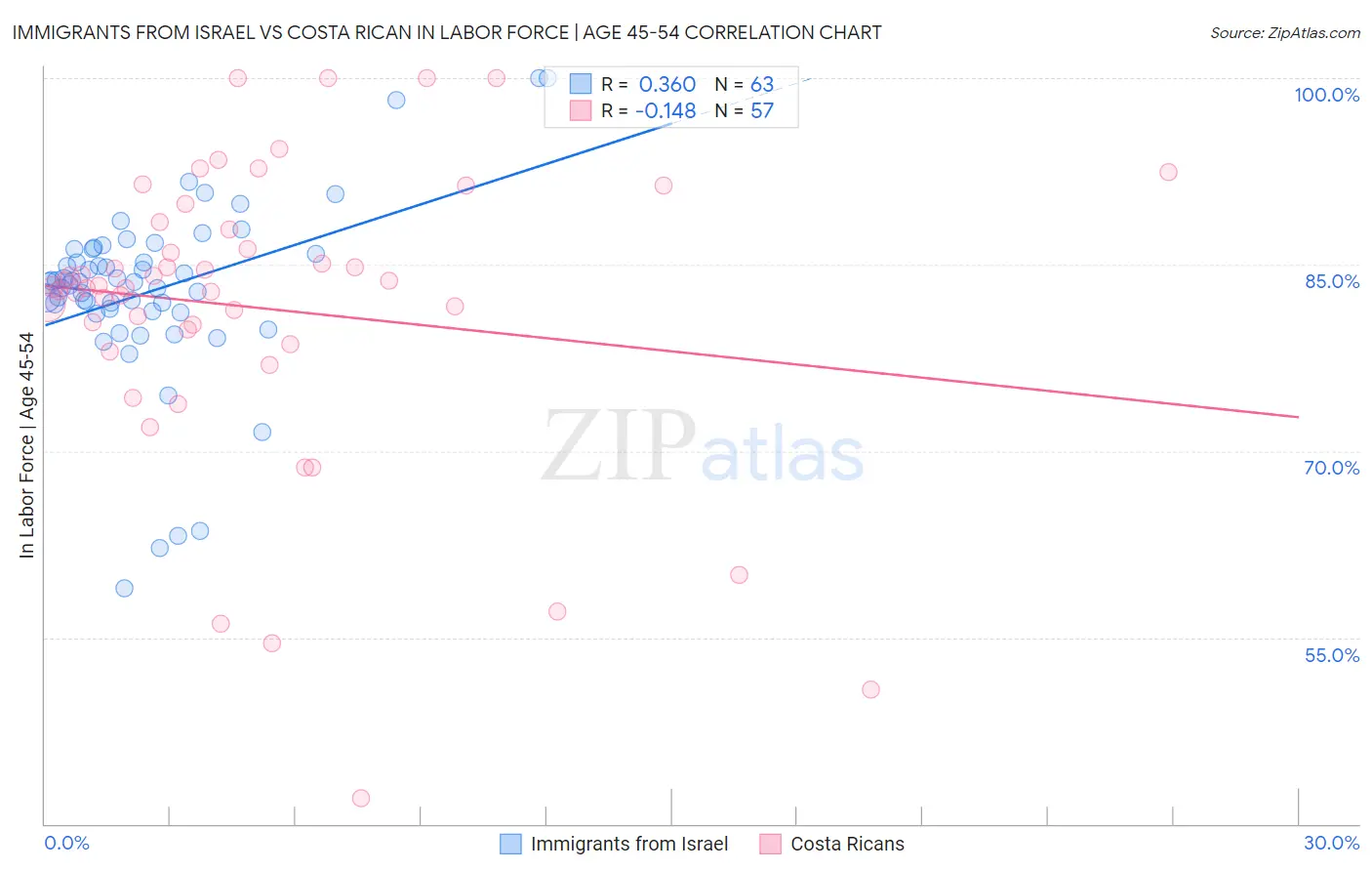 Immigrants from Israel vs Costa Rican In Labor Force | Age 45-54
