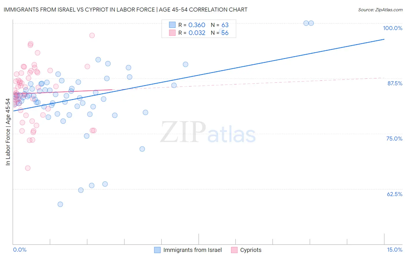 Immigrants from Israel vs Cypriot In Labor Force | Age 45-54