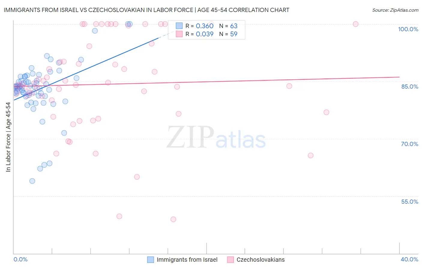 Immigrants from Israel vs Czechoslovakian In Labor Force | Age 45-54