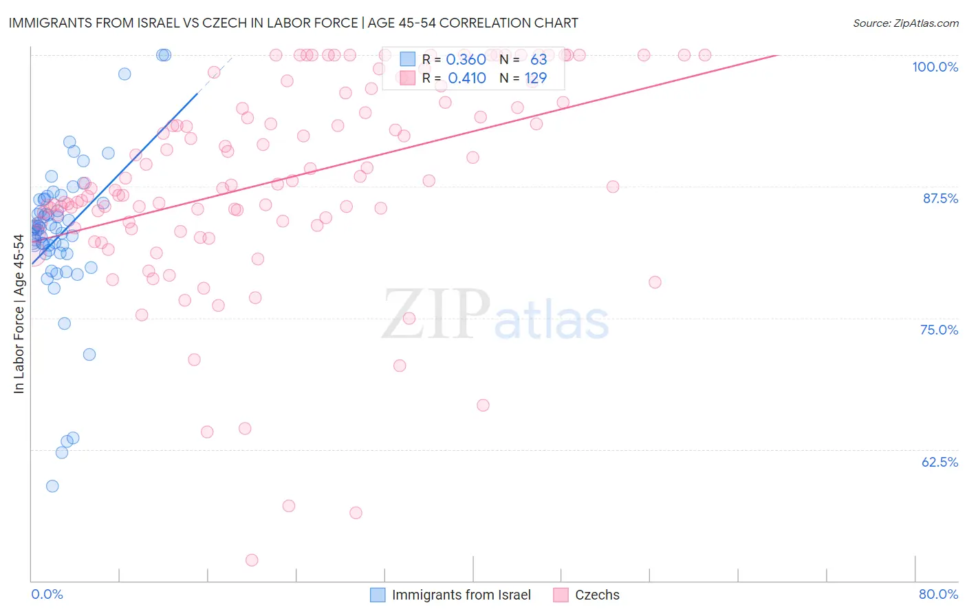 Immigrants from Israel vs Czech In Labor Force | Age 45-54
