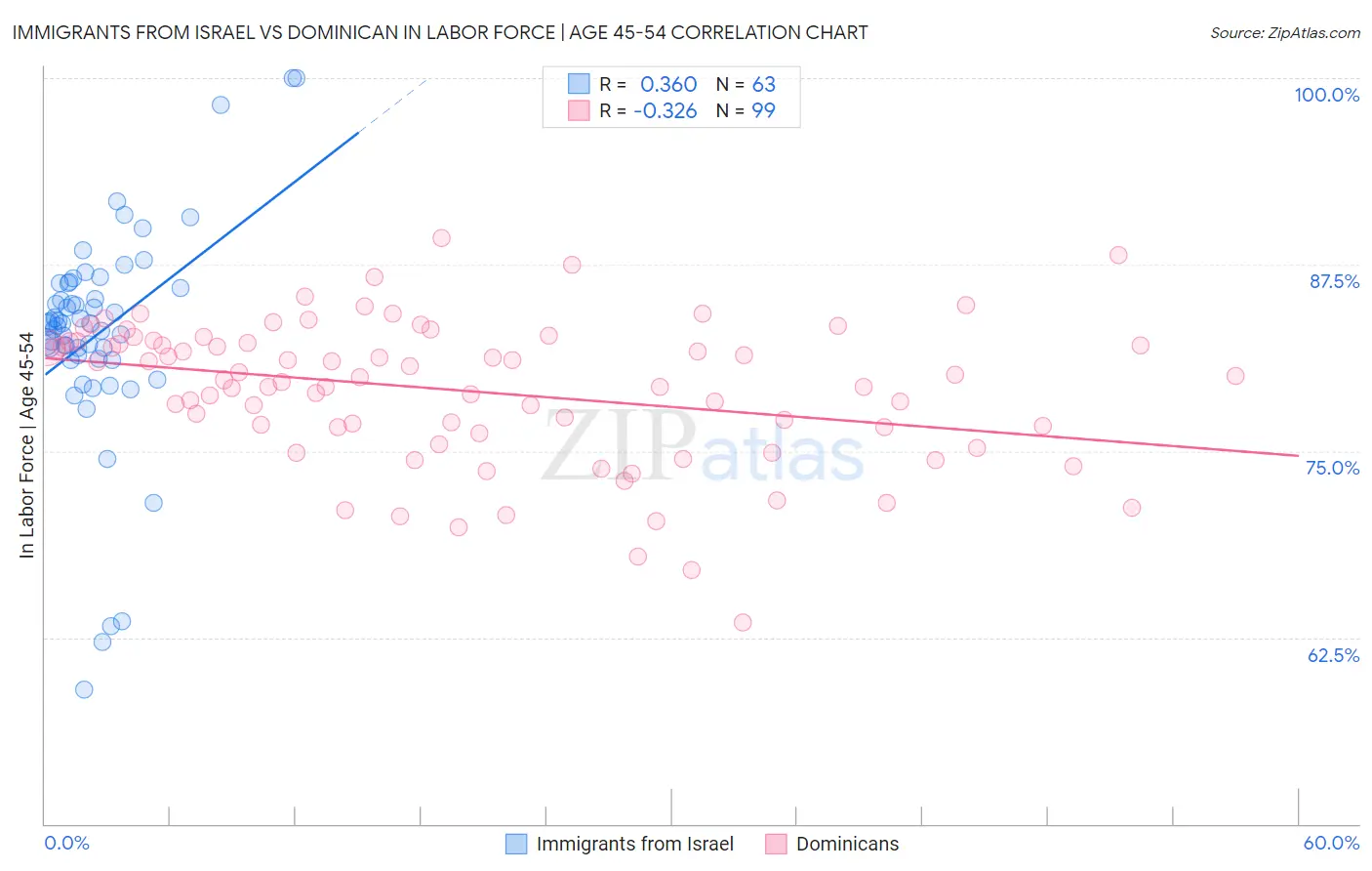Immigrants from Israel vs Dominican In Labor Force | Age 45-54
