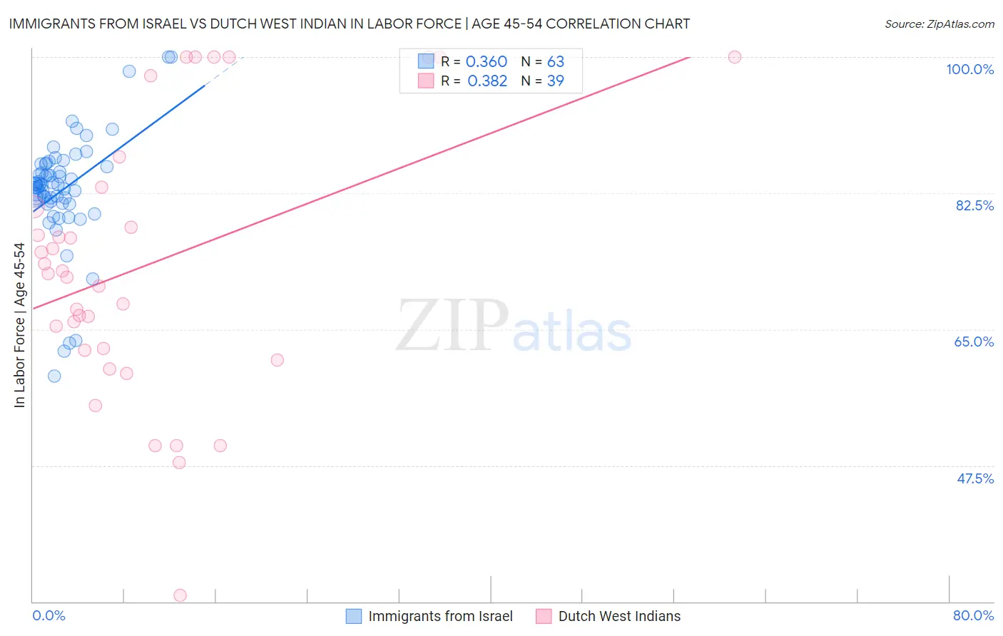Immigrants from Israel vs Dutch West Indian In Labor Force | Age 45-54