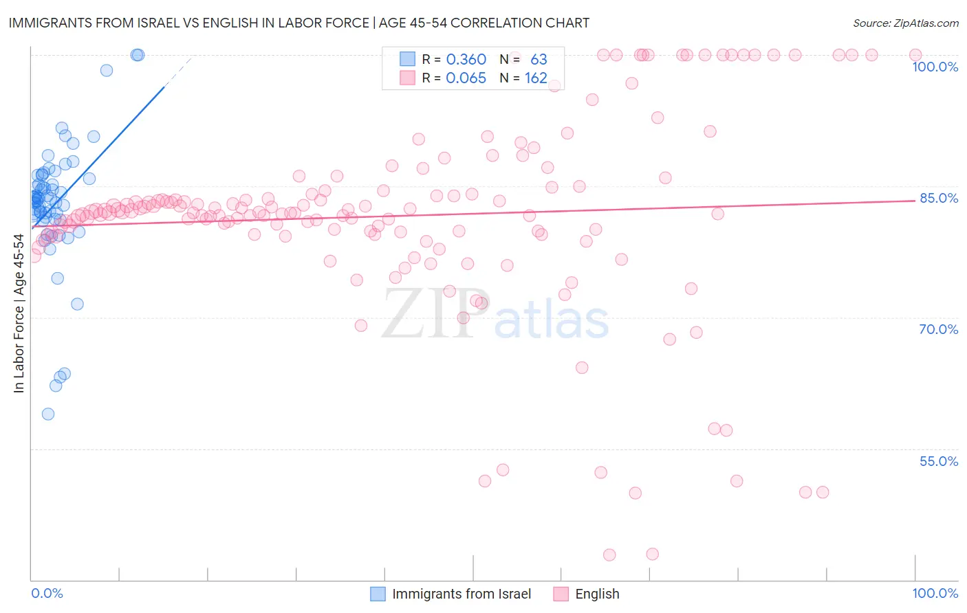 Immigrants from Israel vs English In Labor Force | Age 45-54