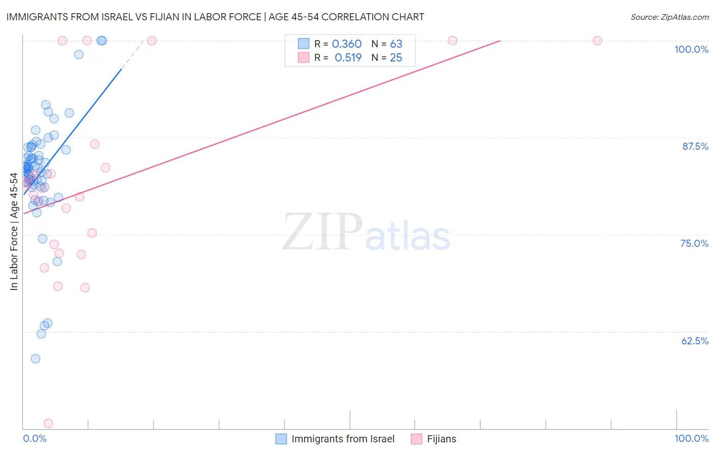 Immigrants from Israel vs Fijian In Labor Force | Age 45-54