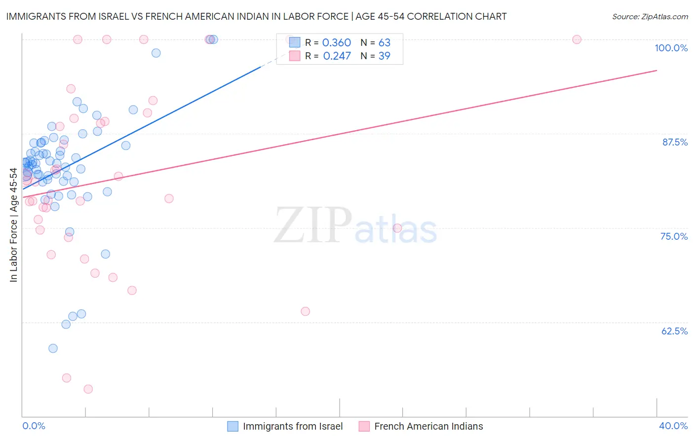 Immigrants from Israel vs French American Indian In Labor Force | Age 45-54