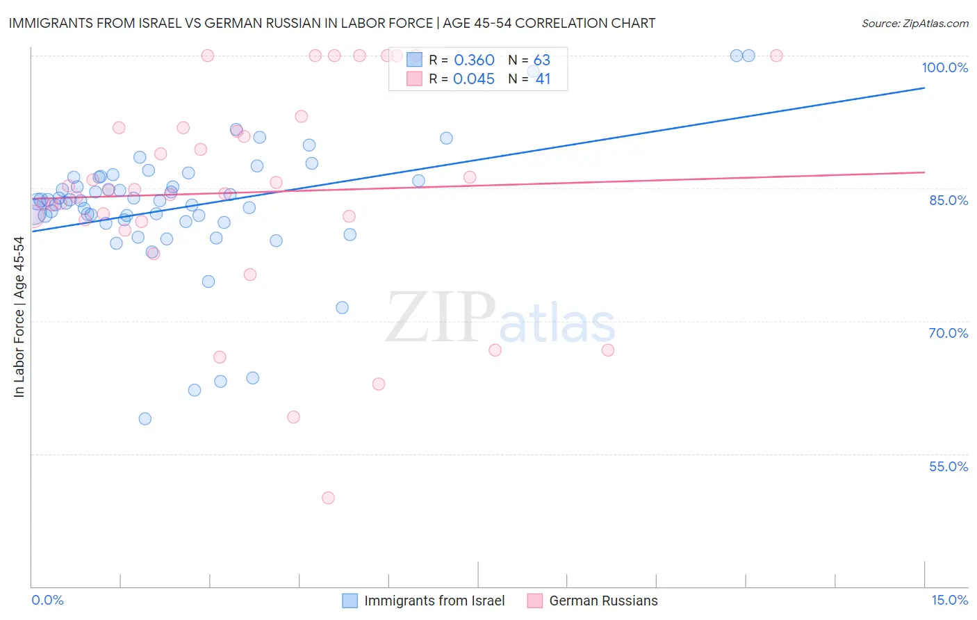 Immigrants from Israel vs German Russian In Labor Force | Age 45-54