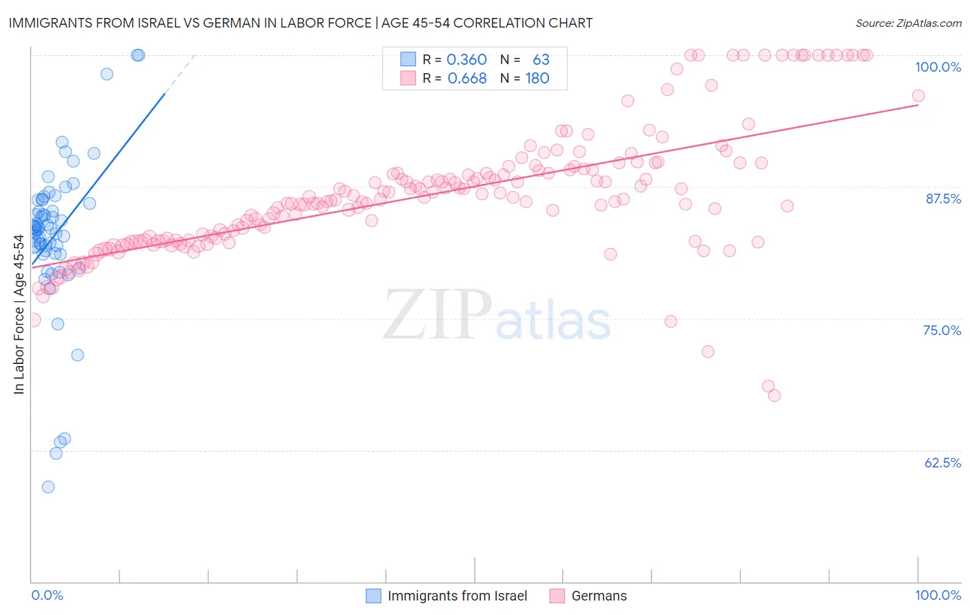 Immigrants from Israel vs German In Labor Force | Age 45-54