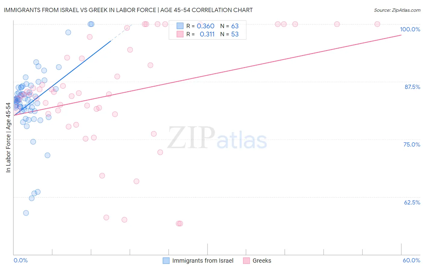 Immigrants from Israel vs Greek In Labor Force | Age 45-54