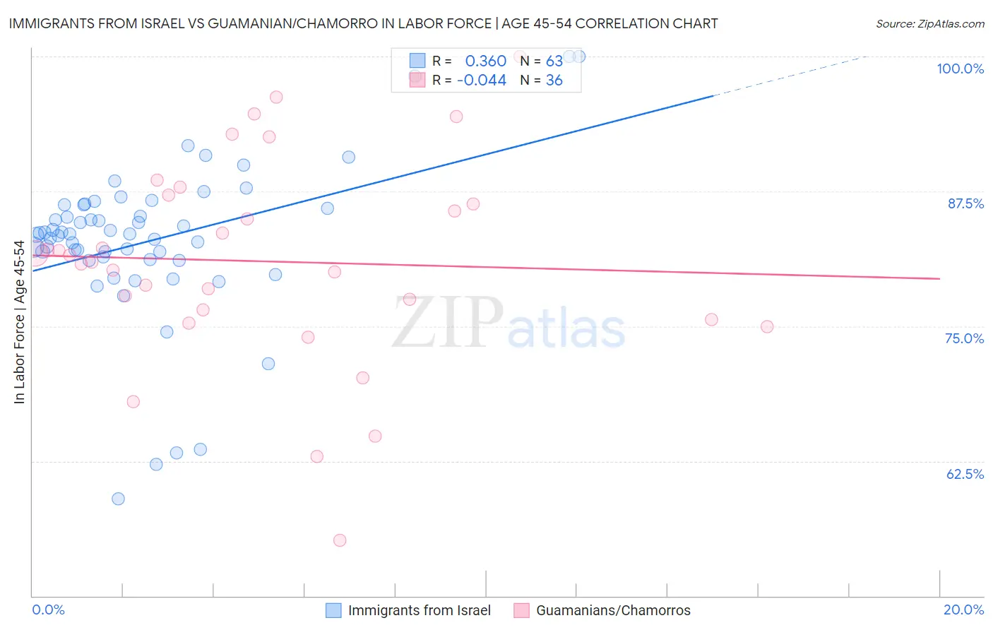 Immigrants from Israel vs Guamanian/Chamorro In Labor Force | Age 45-54