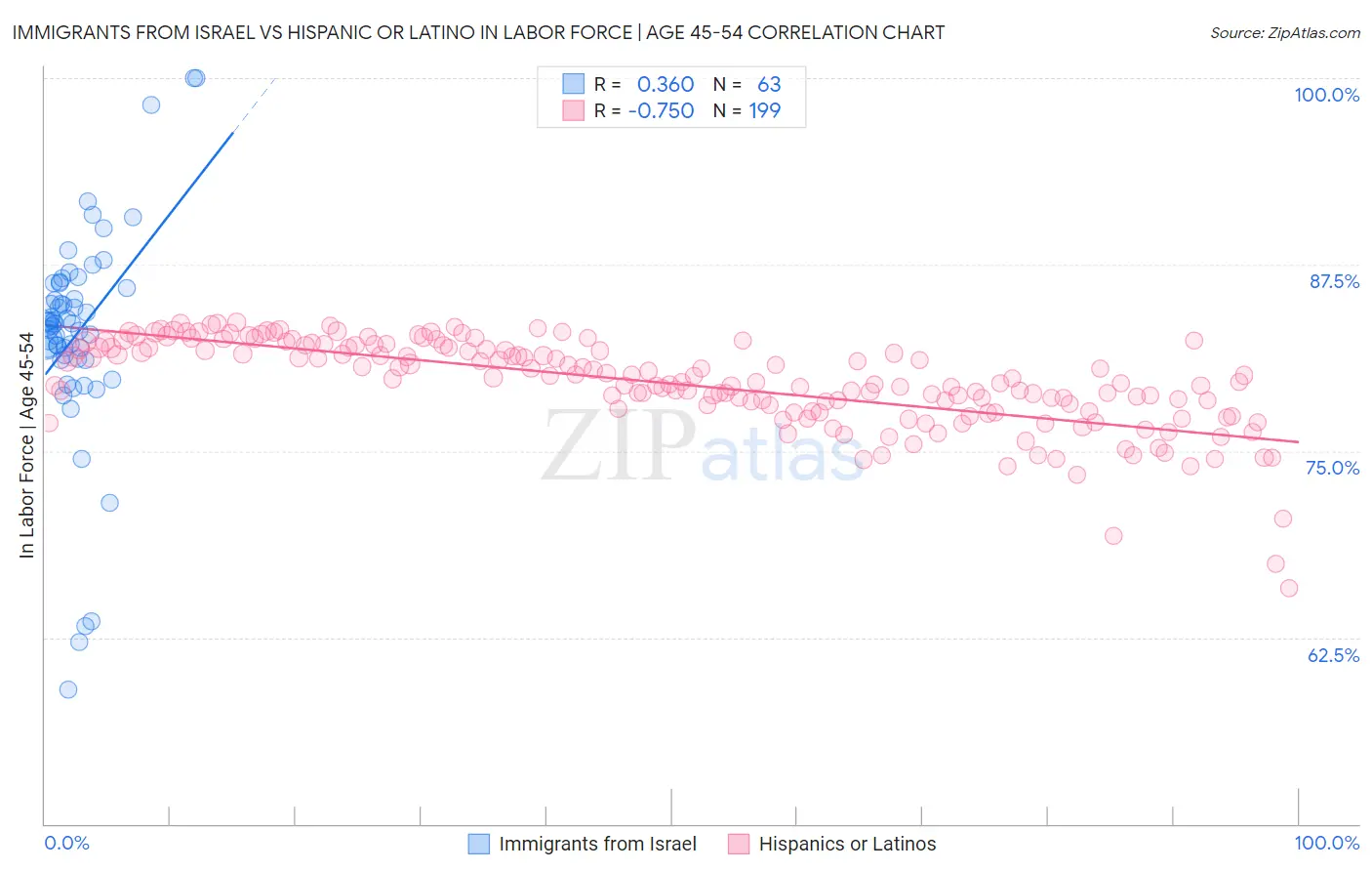 Immigrants from Israel vs Hispanic or Latino In Labor Force | Age 45-54