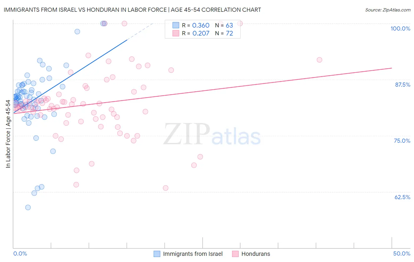 Immigrants from Israel vs Honduran In Labor Force | Age 45-54