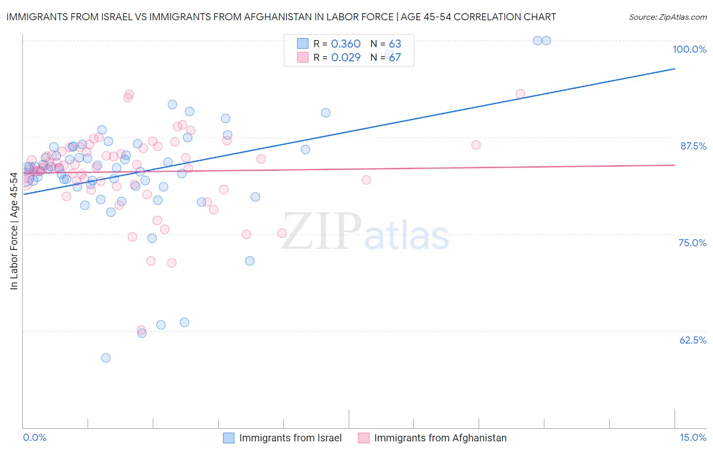 Immigrants from Israel vs Immigrants from Afghanistan In Labor Force | Age 45-54