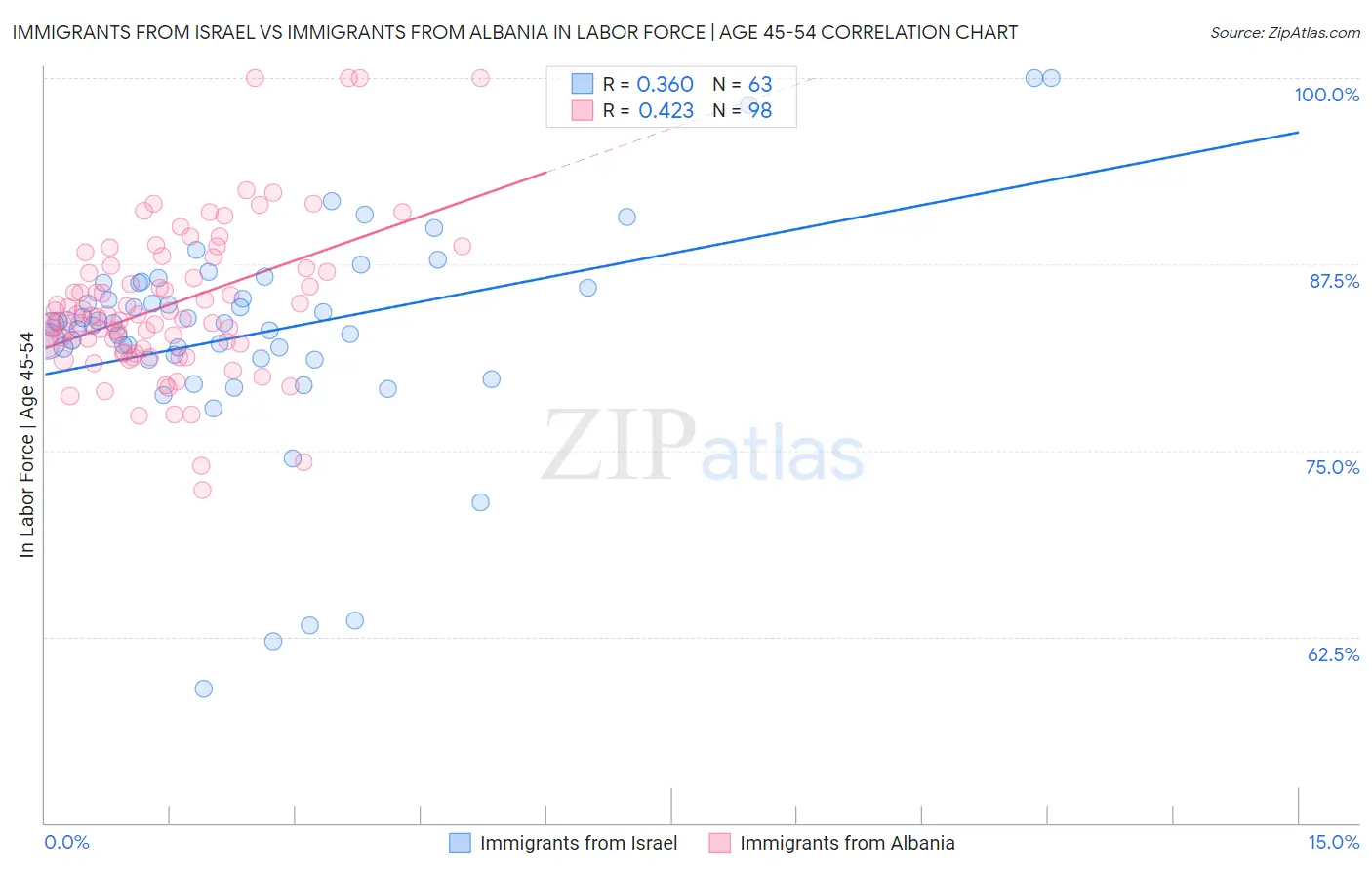 Immigrants from Israel vs Immigrants from Albania In Labor Force | Age 45-54