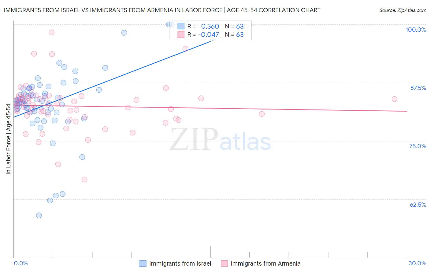 Immigrants from Israel vs Immigrants from Armenia In Labor Force | Age 45-54
