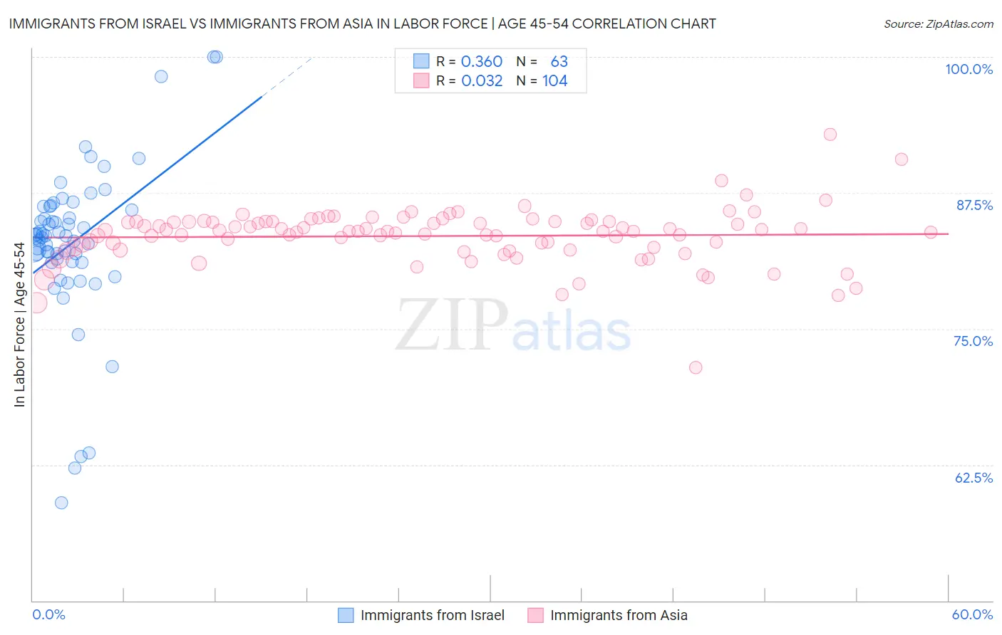Immigrants from Israel vs Immigrants from Asia In Labor Force | Age 45-54