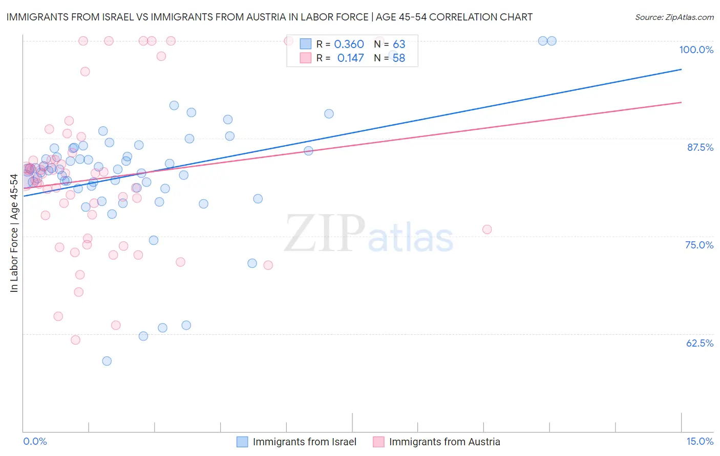 Immigrants from Israel vs Immigrants from Austria In Labor Force | Age 45-54