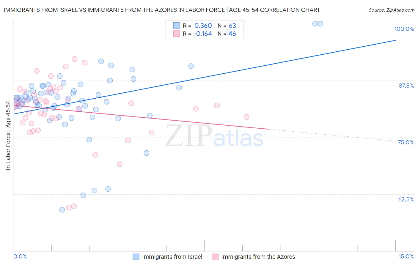 Immigrants from Israel vs Immigrants from the Azores In Labor Force | Age 45-54