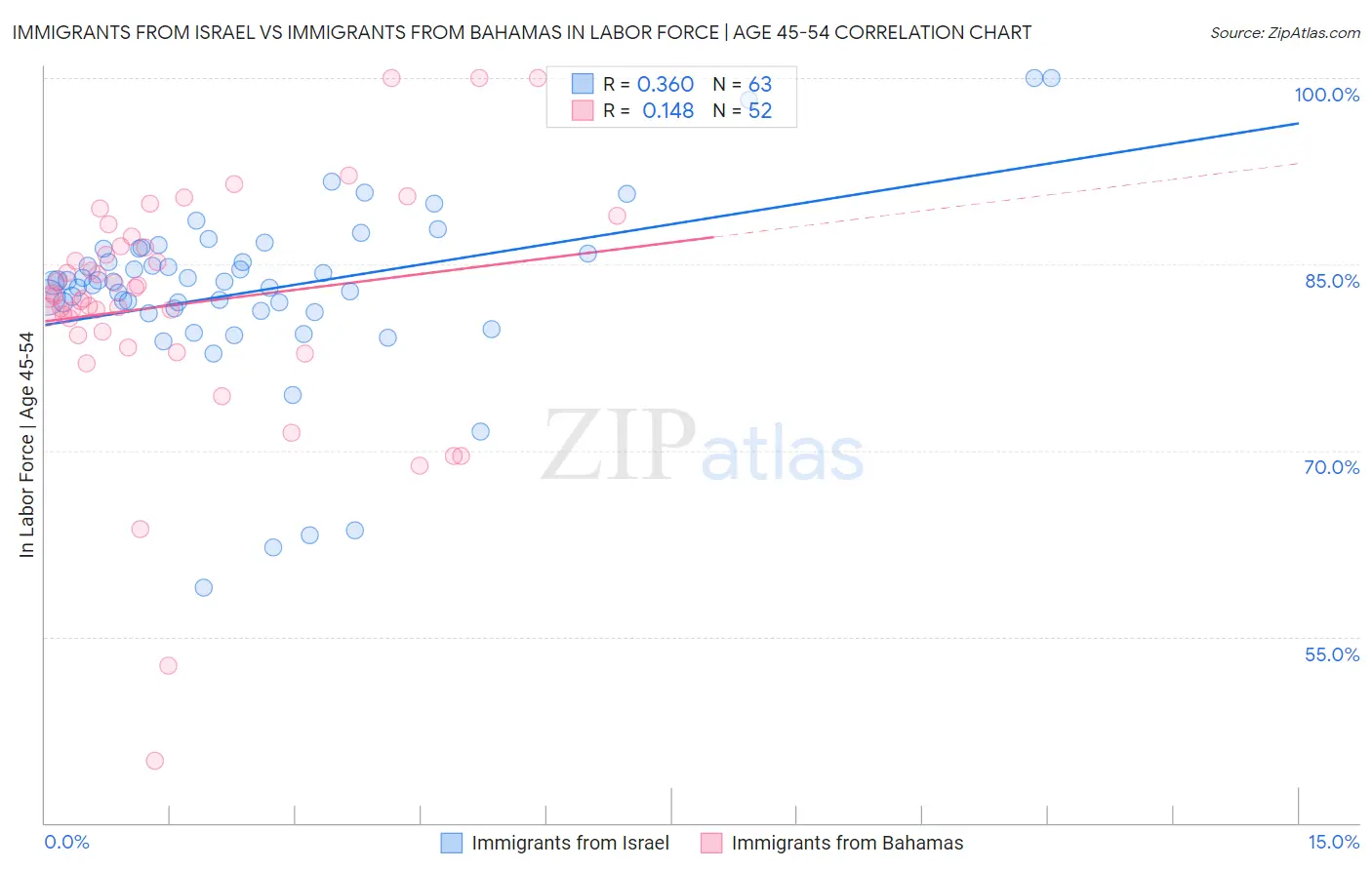 Immigrants from Israel vs Immigrants from Bahamas In Labor Force | Age 45-54