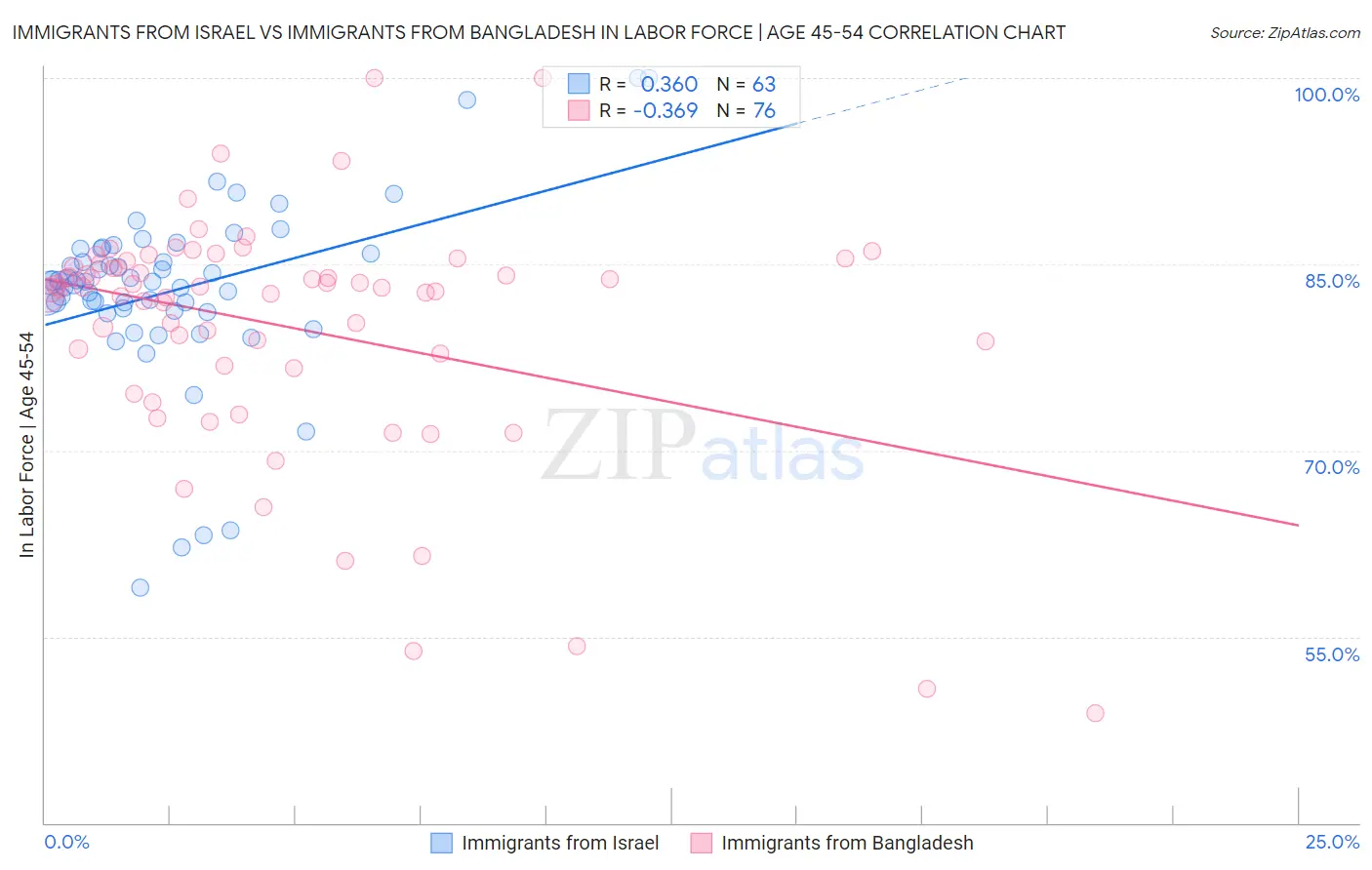 Immigrants from Israel vs Immigrants from Bangladesh In Labor Force | Age 45-54