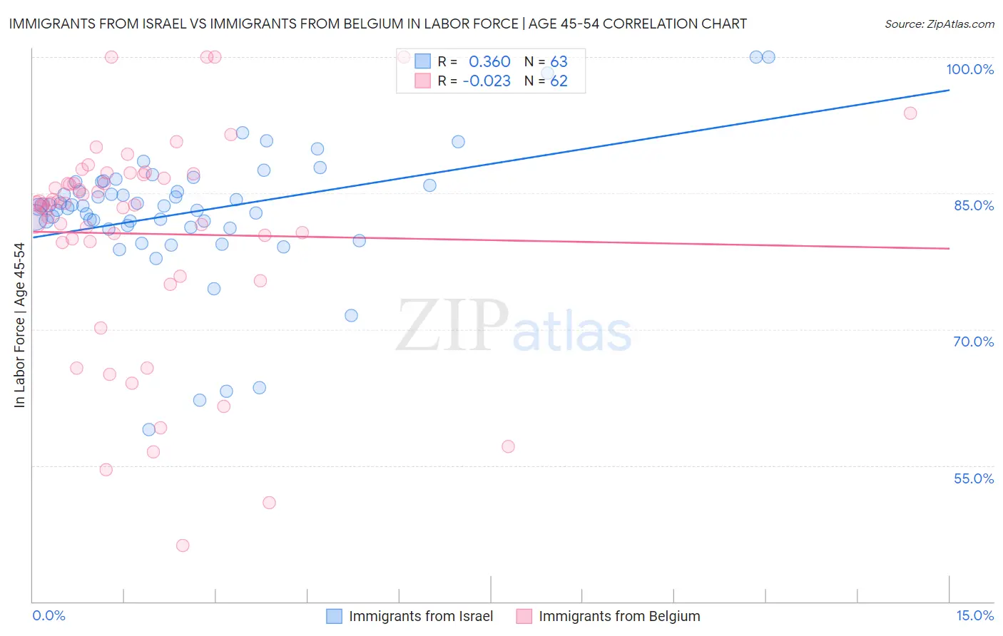 Immigrants from Israel vs Immigrants from Belgium In Labor Force | Age 45-54