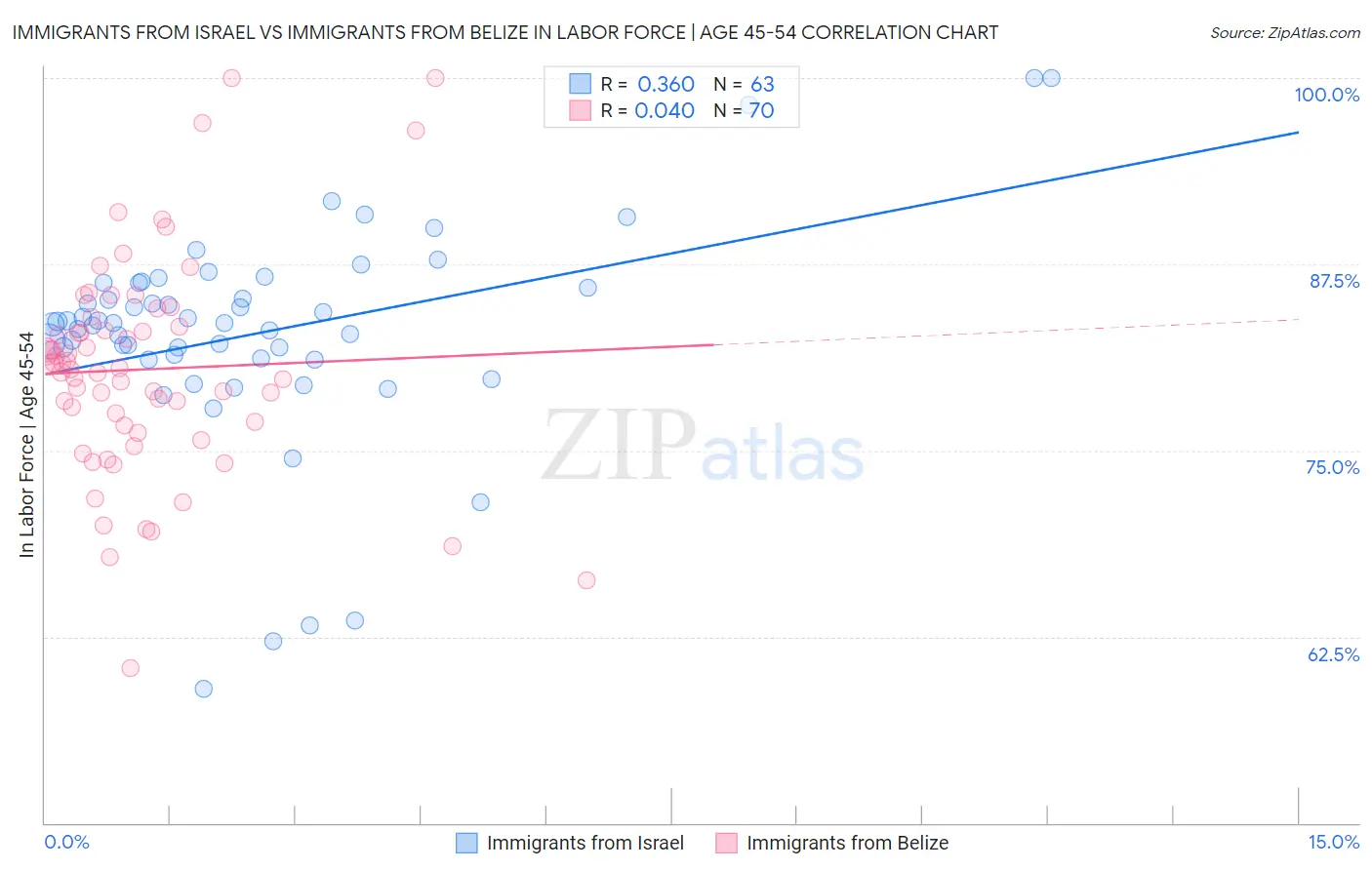Immigrants from Israel vs Immigrants from Belize In Labor Force | Age 45-54