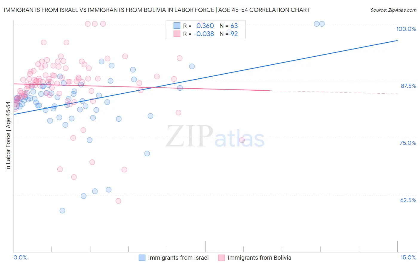 Immigrants from Israel vs Immigrants from Bolivia In Labor Force | Age 45-54