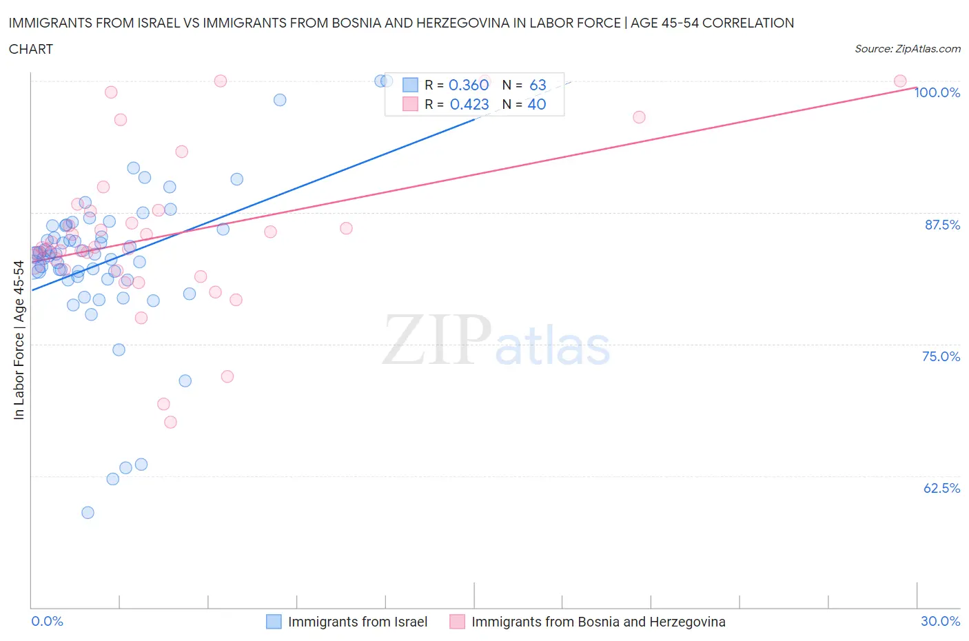 Immigrants from Israel vs Immigrants from Bosnia and Herzegovina In Labor Force | Age 45-54