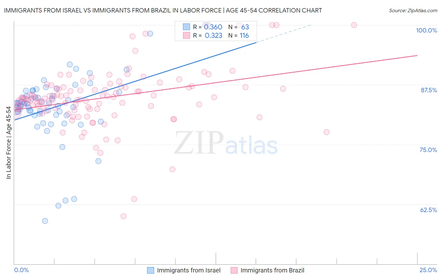 Immigrants from Israel vs Immigrants from Brazil In Labor Force | Age 45-54