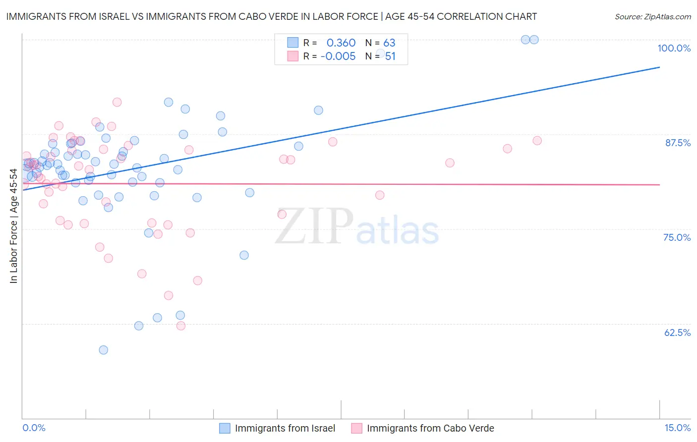 Immigrants from Israel vs Immigrants from Cabo Verde In Labor Force | Age 45-54