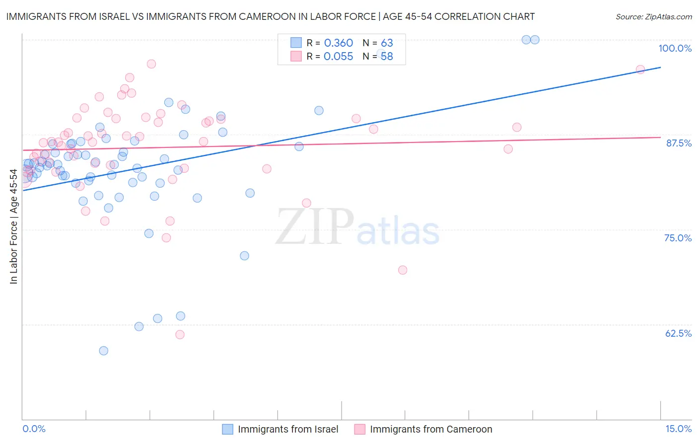 Immigrants from Israel vs Immigrants from Cameroon In Labor Force | Age 45-54