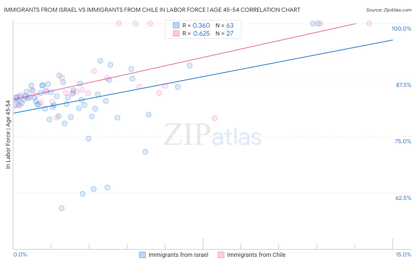Immigrants from Israel vs Immigrants from Chile In Labor Force | Age 45-54