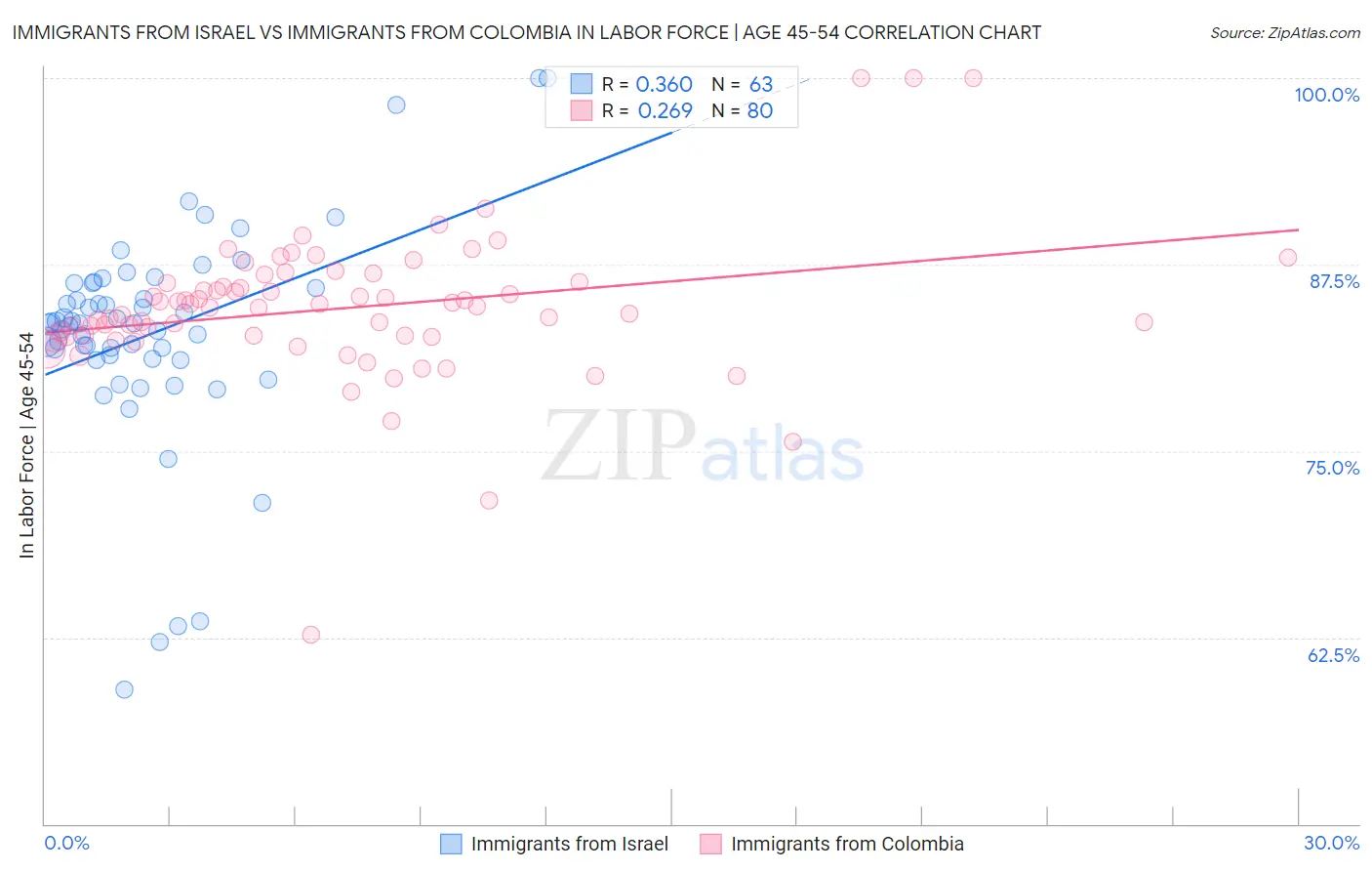 Immigrants from Israel vs Immigrants from Colombia In Labor Force | Age 45-54