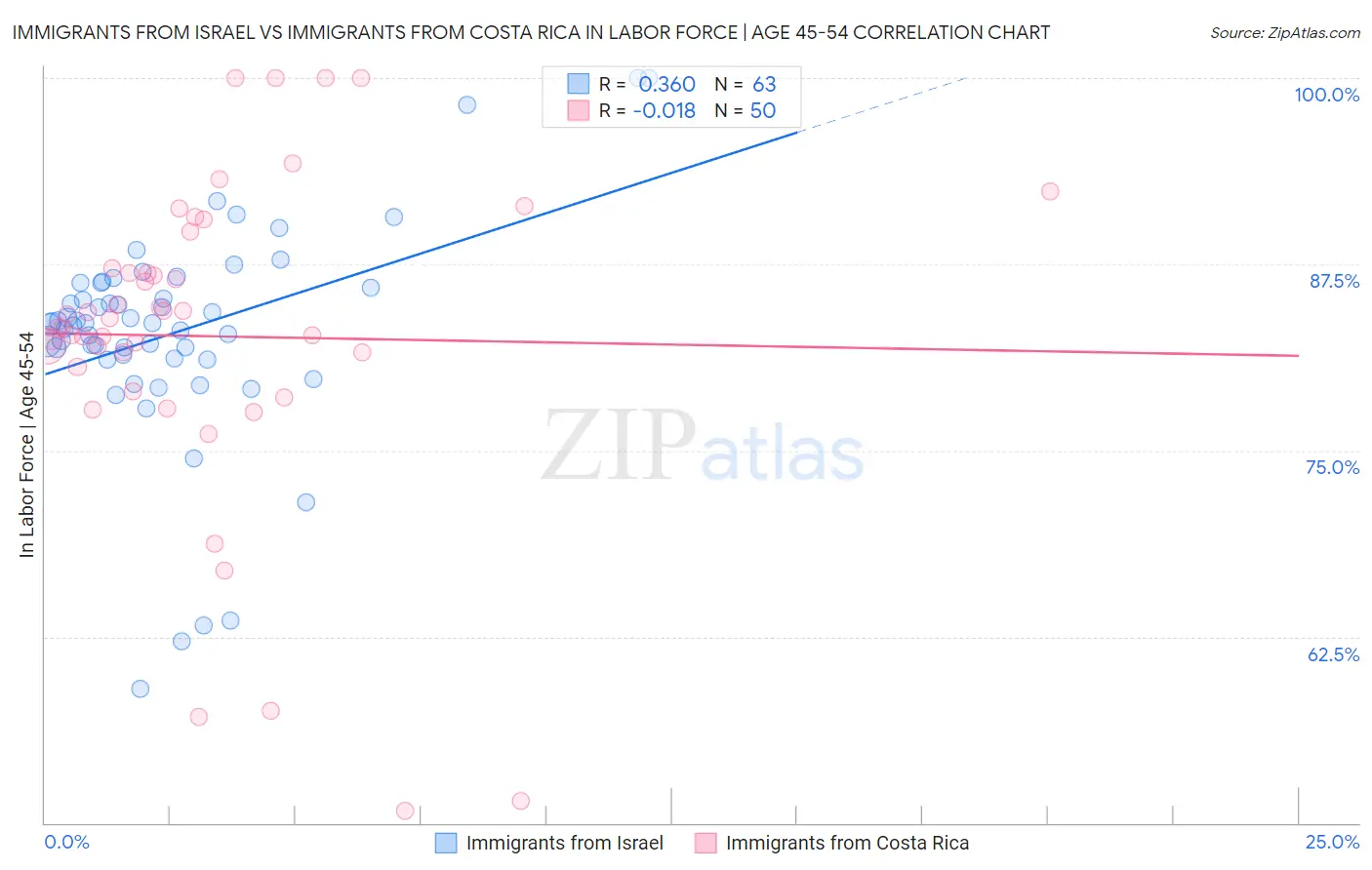 Immigrants from Israel vs Immigrants from Costa Rica In Labor Force | Age 45-54