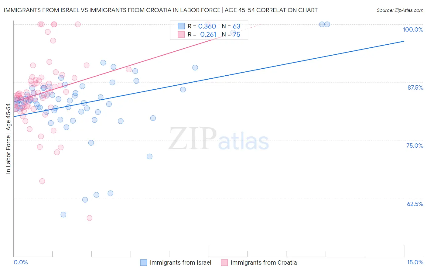 Immigrants from Israel vs Immigrants from Croatia In Labor Force | Age 45-54