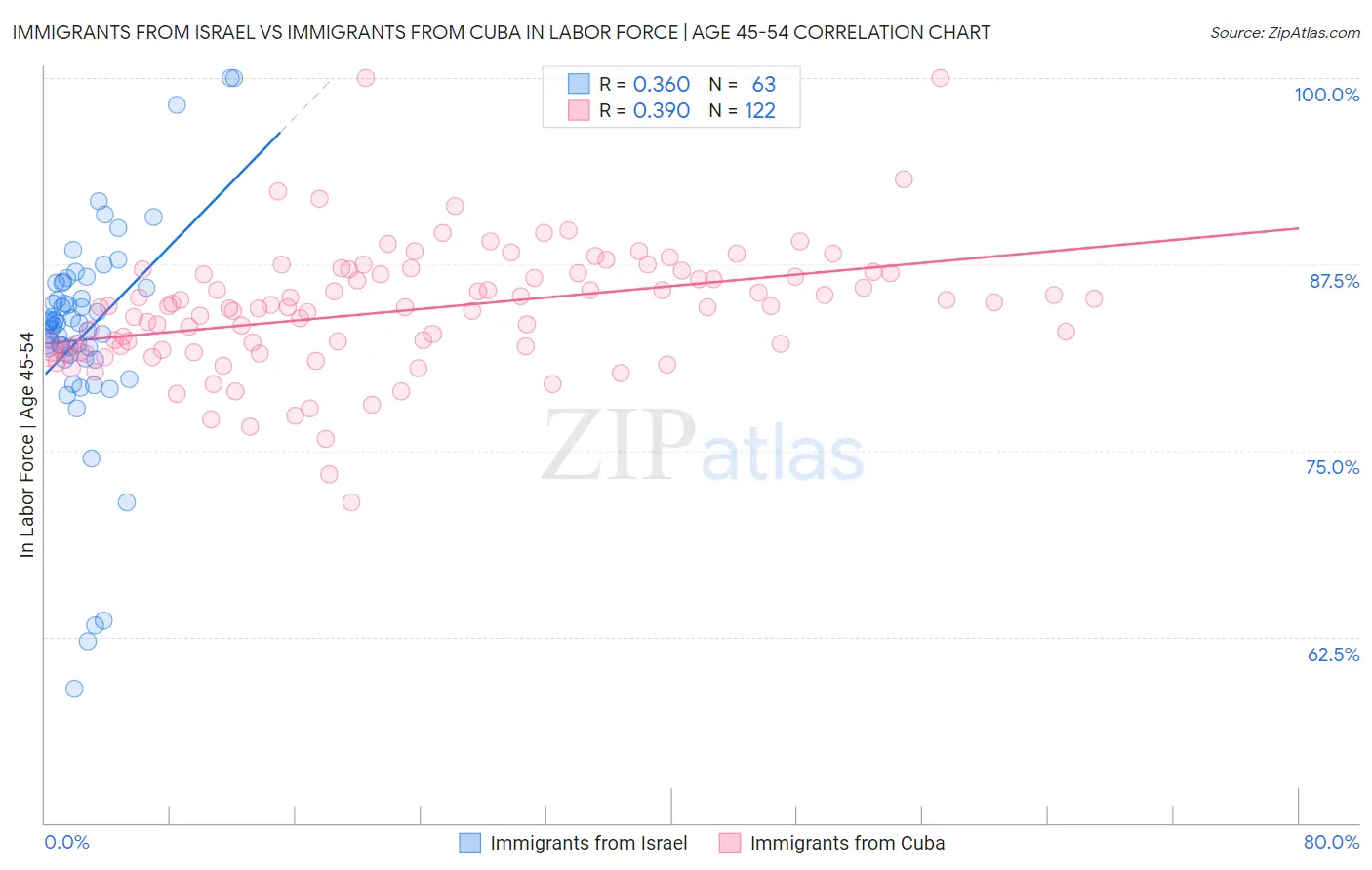 Immigrants from Israel vs Immigrants from Cuba In Labor Force | Age 45-54