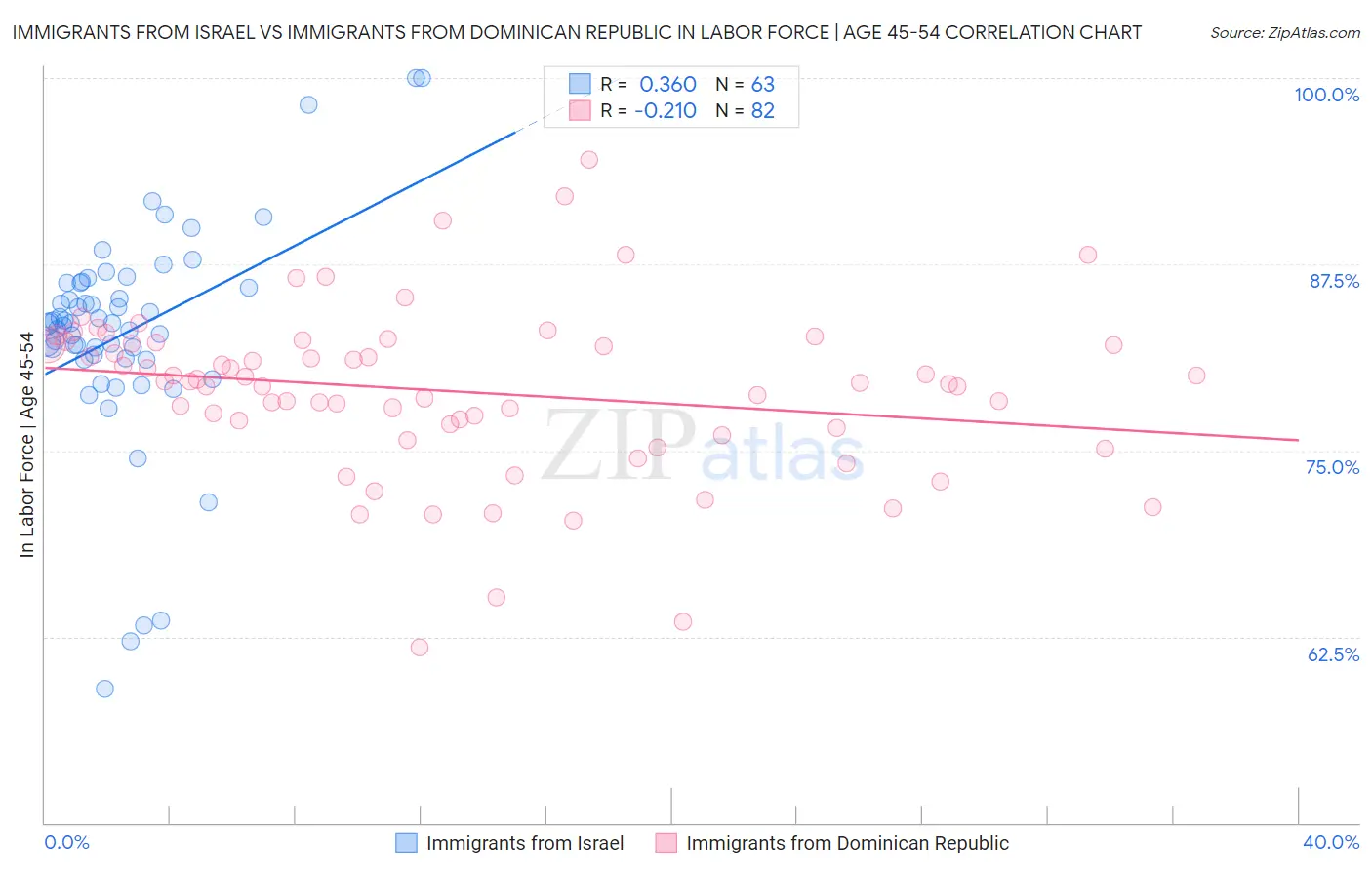 Immigrants from Israel vs Immigrants from Dominican Republic In Labor Force | Age 45-54
