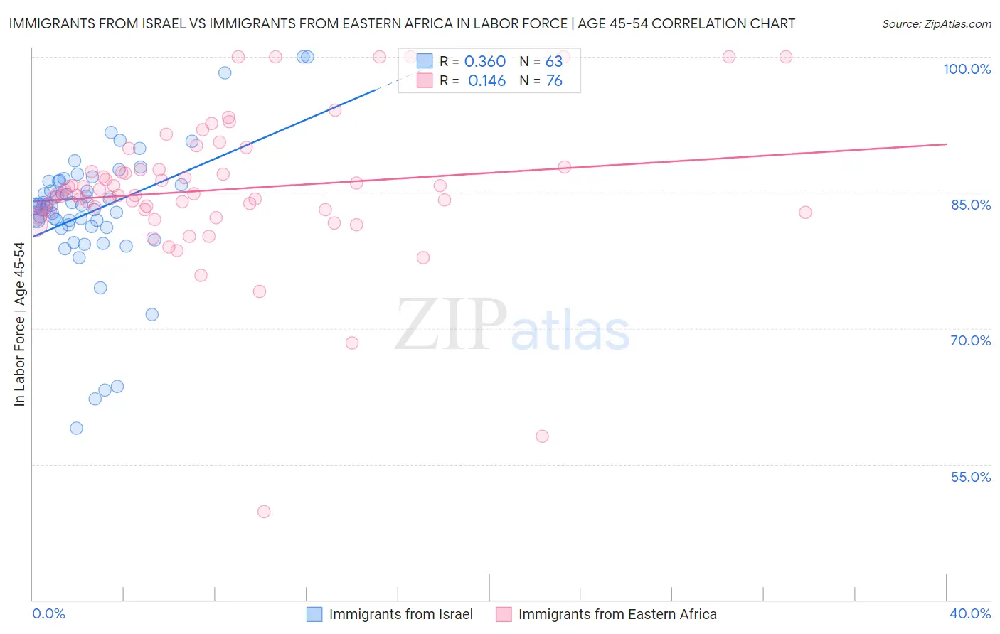 Immigrants from Israel vs Immigrants from Eastern Africa In Labor Force | Age 45-54