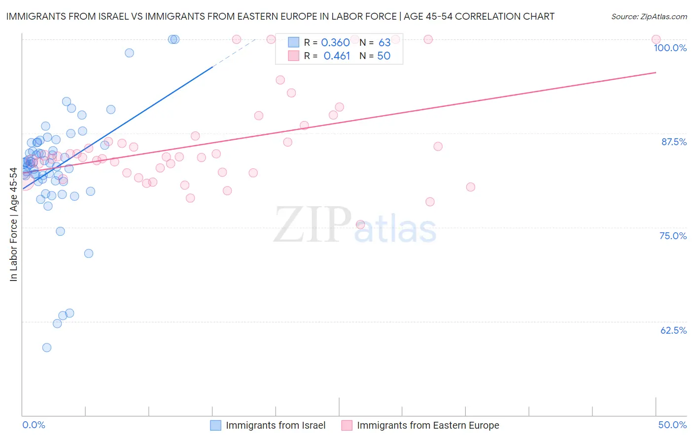 Immigrants from Israel vs Immigrants from Eastern Europe In Labor Force | Age 45-54