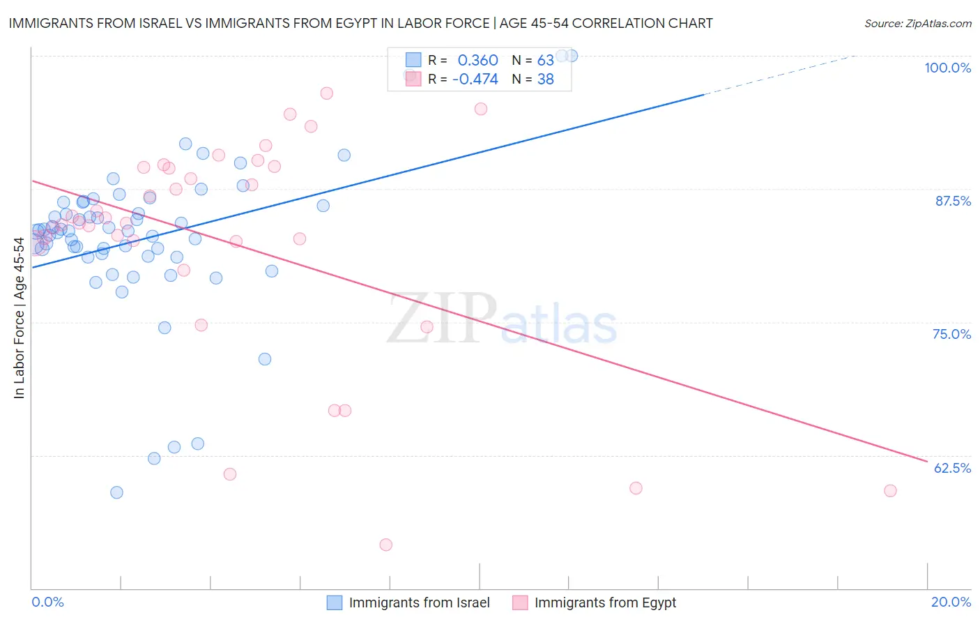 Immigrants from Israel vs Immigrants from Egypt In Labor Force | Age 45-54