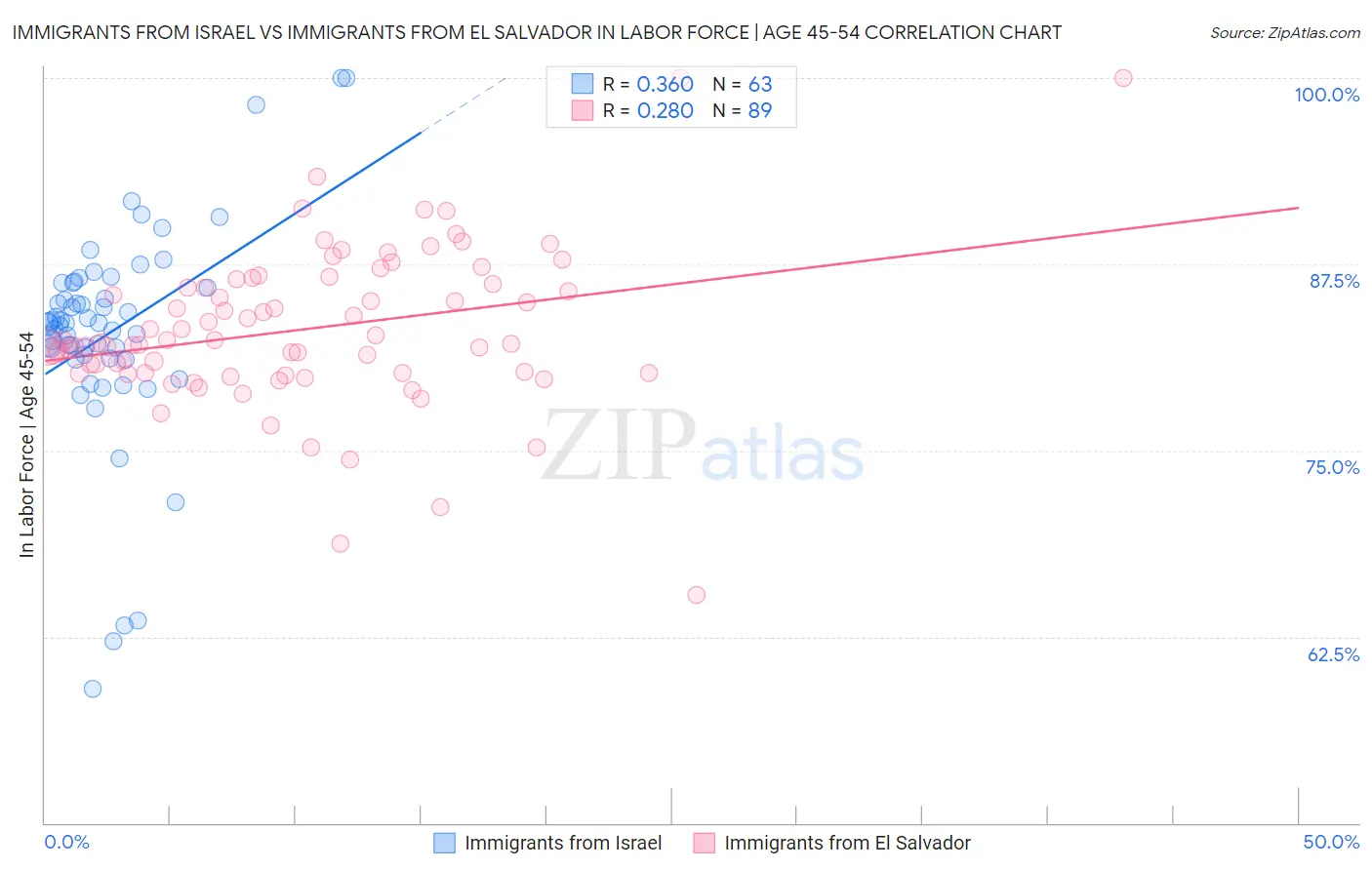 Immigrants from Israel vs Immigrants from El Salvador In Labor Force | Age 45-54